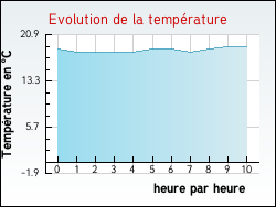 Evolution de la temp�rature de la ville de L'Hermitage